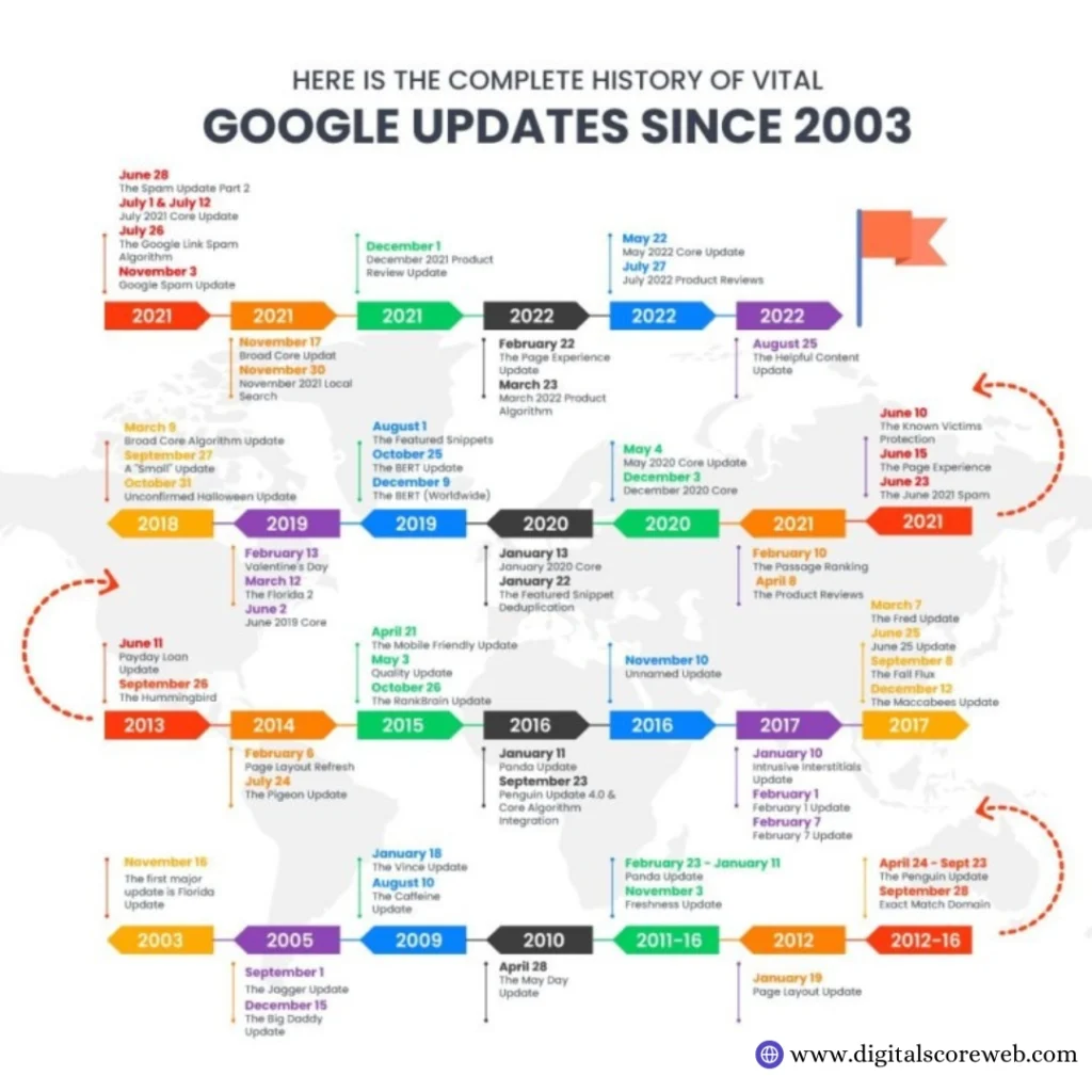 Important Google Algorithms 2000-2023